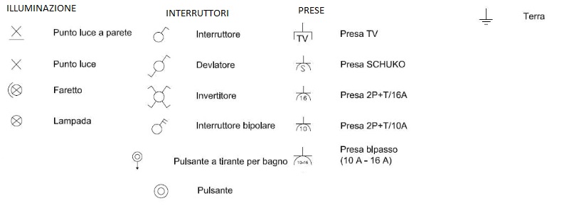 Impianto elettrico fai da te: Interruttori, prese, suonerie e cavi